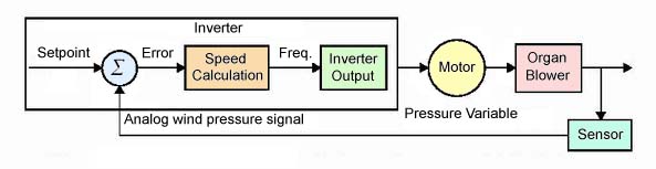 VFD3 Block diagram of PID Control feedback operation available on many VFDs