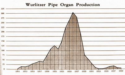 Graph of Wurlitzer's Organ Production 1911-1939